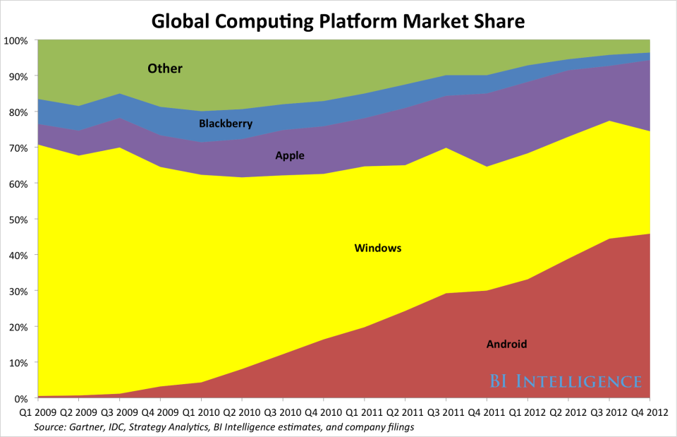 According to Business Insider, the growth in smartphone sales has propelled Google’s Android platform to become the world’s largest