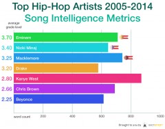 Hip Hop Lyrics Readability Score