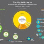 TV is not dead! In an age of tablets, smart phones, and laptops, television still is the number one device when it comes to media