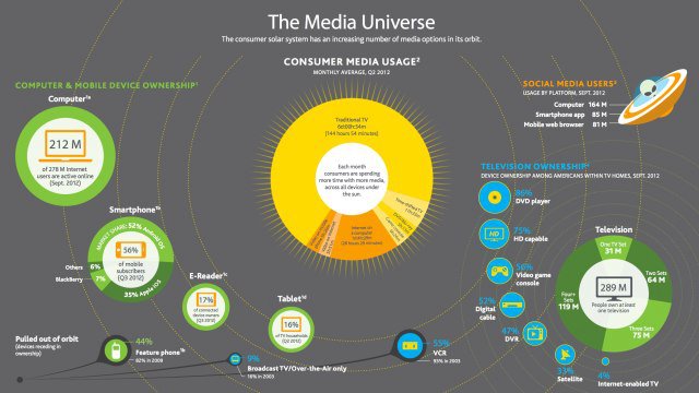 TV is not dead! In an age of tablets, smart phones, and laptops, television still is the number one device when it comes to media